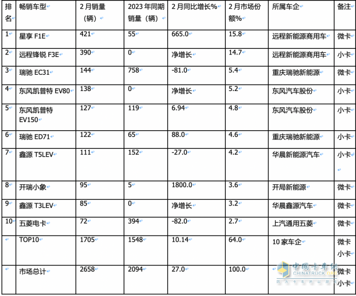 2月城配新能源微卡\小卡：演绎13连涨；远程星享F1E最畅销；流向广州最多