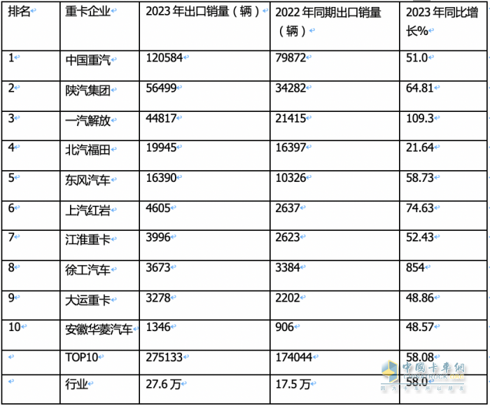 2023年我国重卡企业出口销量排行榜出炉 重汽强势霸榜，陕汽\解放分列二三；解放领涨