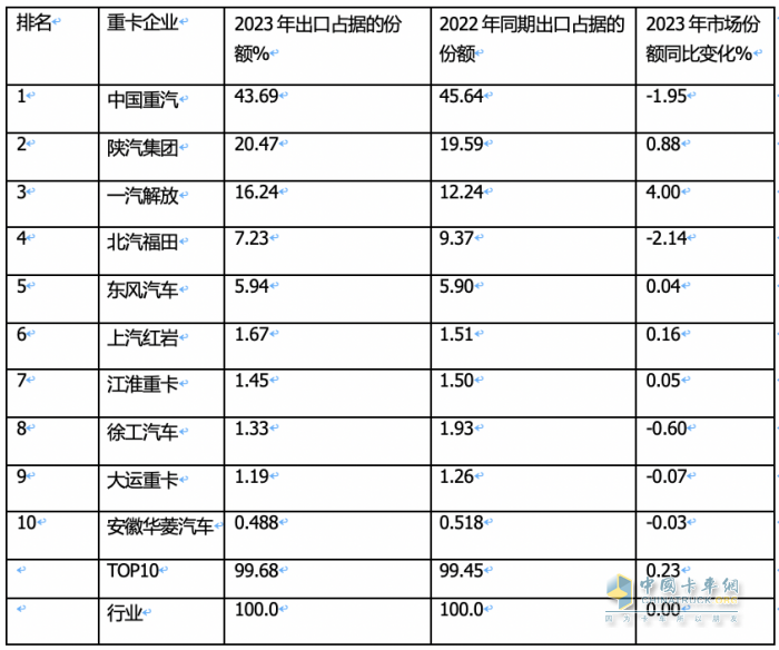 2023年我国重卡企业出口销量排行榜出炉 重汽强势霸榜，陕汽\解放分列二三；解放领涨