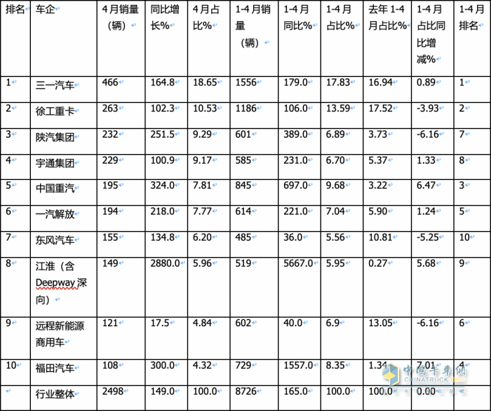 4月新能源牵引车：销2498辆涨1.5倍创新高，三一\徐工\陕汽居前三，江淮领涨