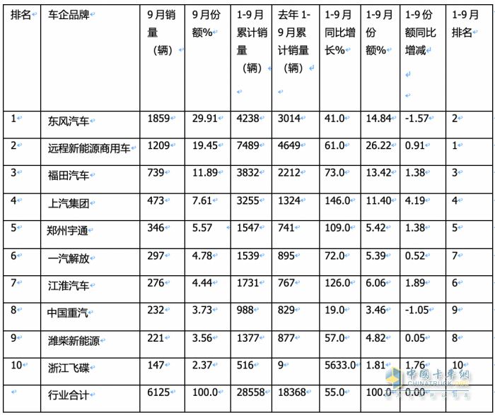 9月新能源轻卡：实销6125辆增1.3倍创年内新高， 东风、远程、福田居前三