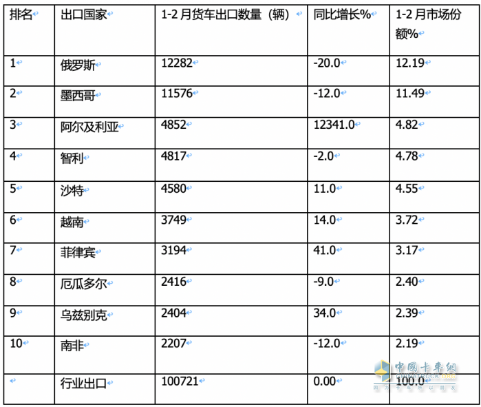 出口4.6万辆降4%中卡领涨，墨西哥\俄罗斯 \智利居前三