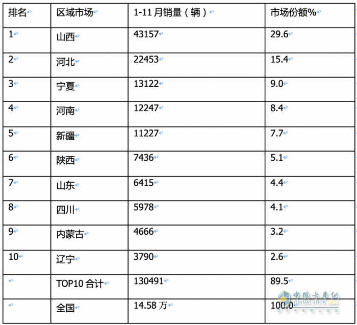 2023年11月燃气重卡终端市场特点简析：同比涨6.52倍环比降35%，解放夺冠 重汽\东风分列二、三​