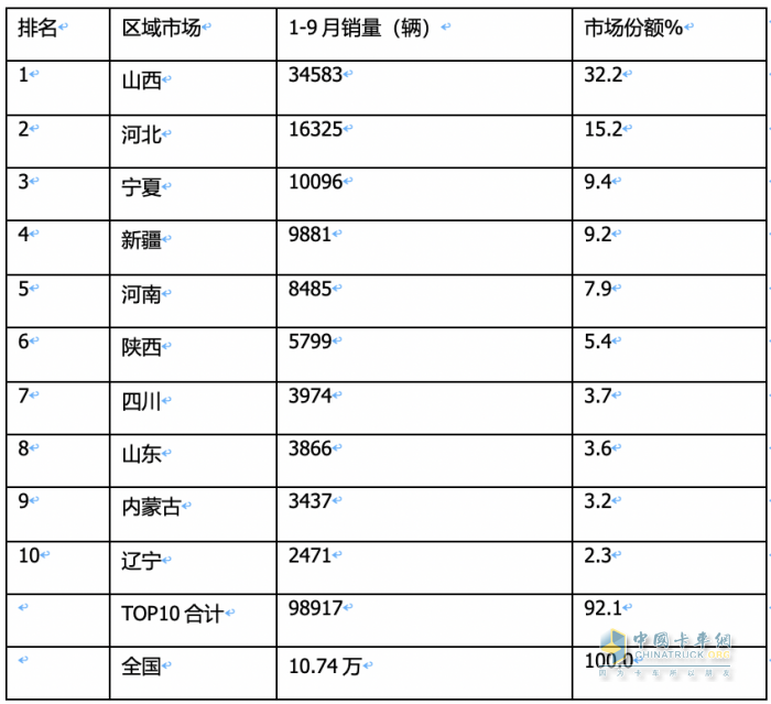 2023年9月燃气重卡终端市场特点：暴涨7.43倍销量创新高，解放夺冠 重汽、东风争第二