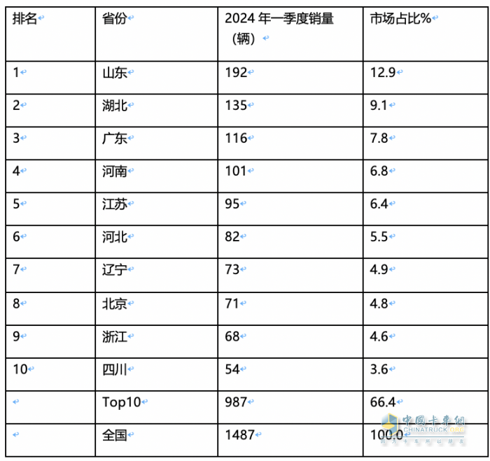 2024年一季度新能源冷藏车：混动领涨 山东、湖北、广电居前三