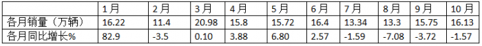 10月轻卡：“银十”不及预期 ！福田4.5万辆强势夺冠，江铃“双领涨”