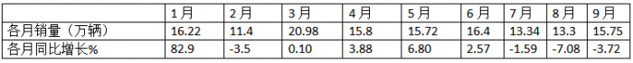 9月轻卡：“金九”成色不足！福田\东风\江淮居前三；远程领涨