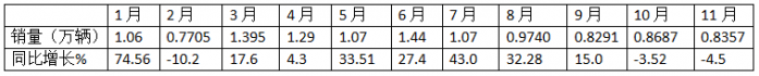 11月中卡：同环比双降；解放夺冠、福田\江淮分列二三，比亚迪增37倍领涨