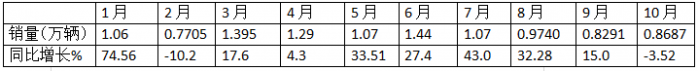 10月中卡：同比小降环比小增；福田夺冠、解放\江淮分列二三，比亚迪领涨