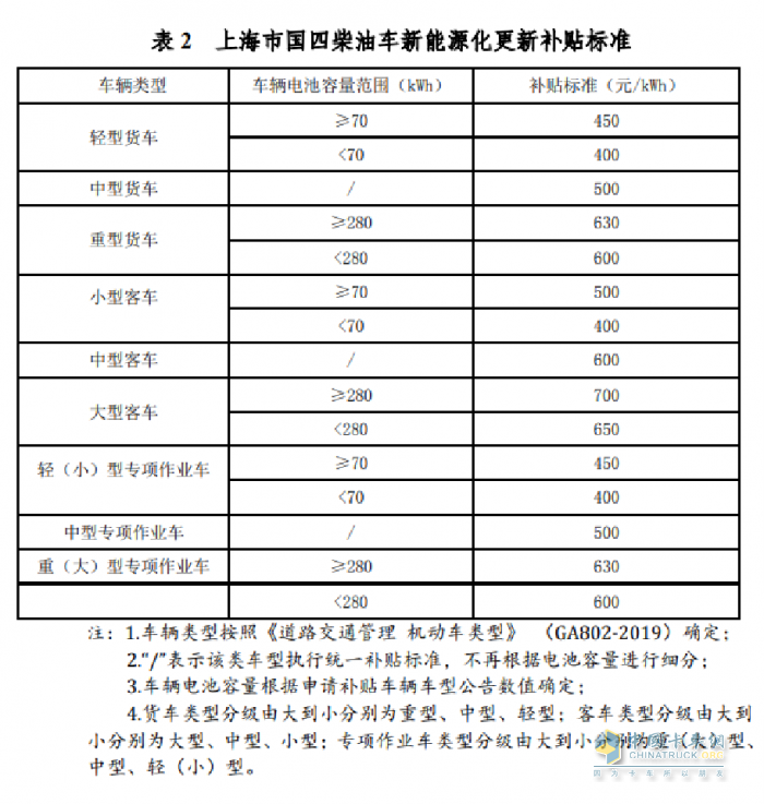 上海补贴政策重磅推出！宇通新能源环卫“以旧换新”进行中