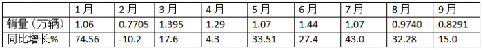 9月中卡：同环比双降，“金九”落空！江淮夺冠、福田\解放分列二三，比亚迪领涨