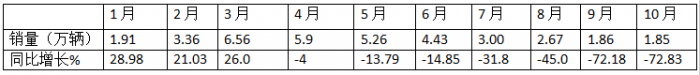 10月微卡：“银十”变“铁十”！奇瑞夺冠；五菱\凯马分列二三 长安领涨