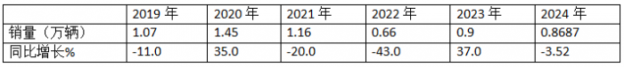 10月中卡：同比小降环比小增；福田夺冠、解放\江淮分列二三，比亚迪领涨