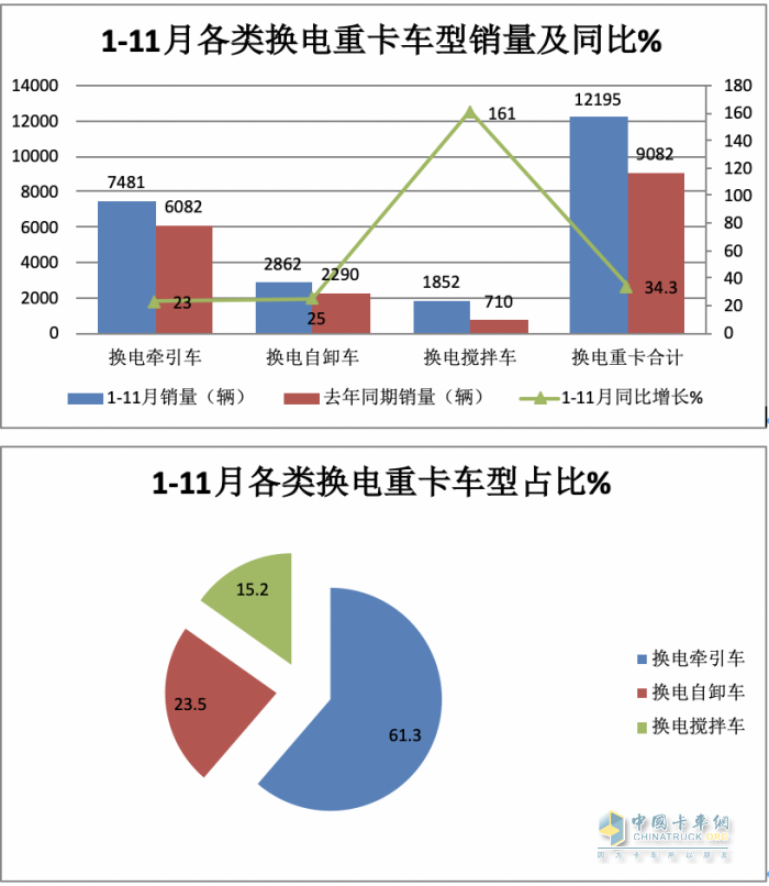 前11月换电重卡:销122万辆增34% 徐工夺冠 远程\ 三一分列二三，宇通领涨