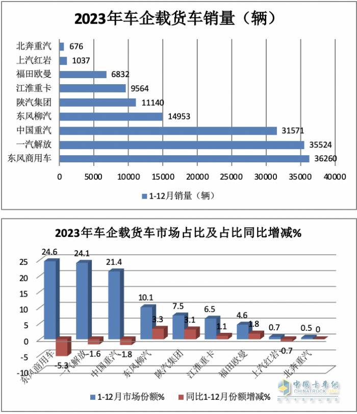 2023年载货车：累销14.8万辆降2%， 东商夺冠，解放\重汽分列二三；陕汽领涨