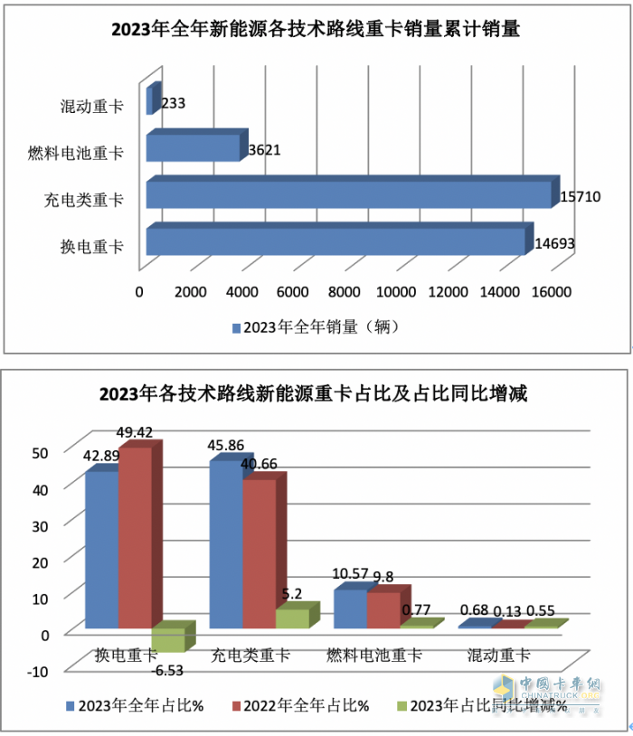 2023年12月新能源重卡销6187辆创历史新高，全年销34257辆增36%