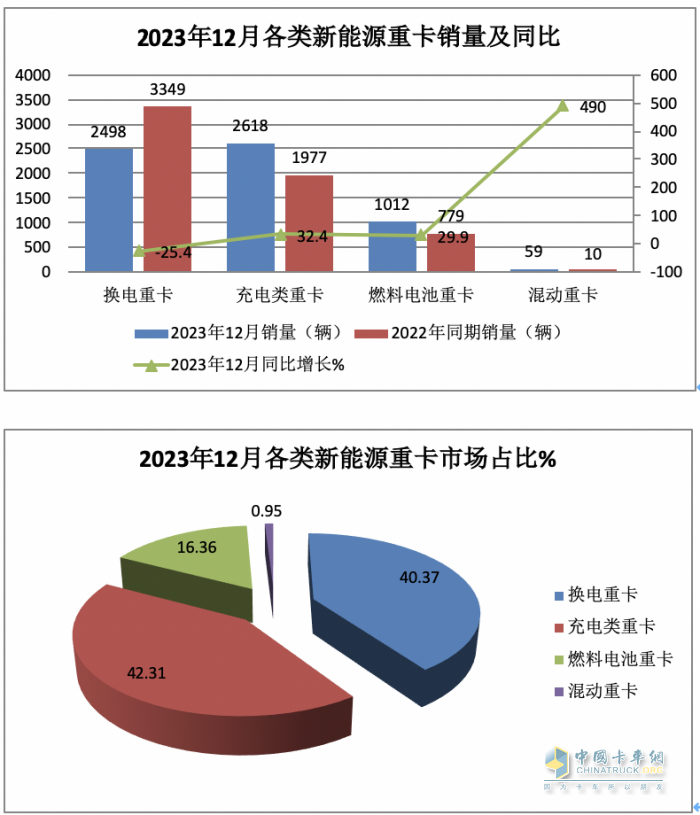 2023年12月新能源重卡销6187辆创历史新高，全年销34257辆增36%