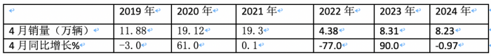 4月重卡市场：销8.2万辆同环比双降， 重汽超2万霸榜，陕汽升前三 大运领涨