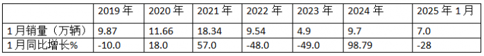 2025年1月重卡：同环比双降未现“开门红”，重汽\解放\陕汽居前三；徐工领涨