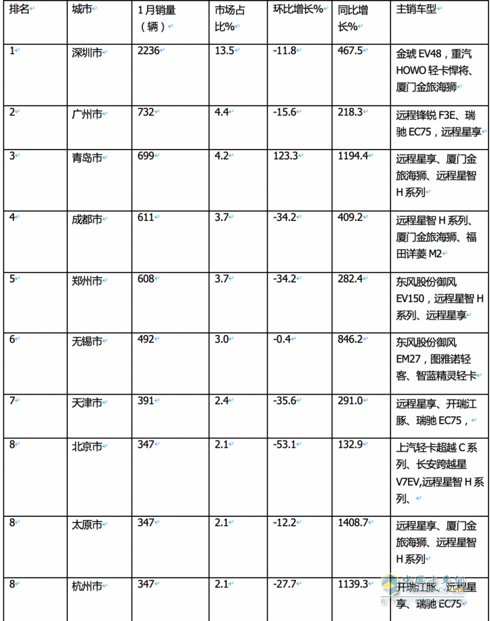 1月城配新能源物流车：远程\瑞驰\福田居前三 销量TOP10城市花落谁家？