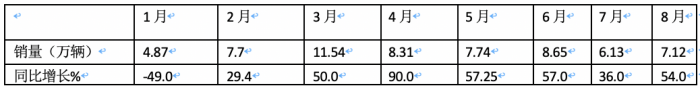 2023年8月重卡销量特点简析：同环比双增凸显“淡季不淡”，重汽夺冠 解放、陕汽分列二、三