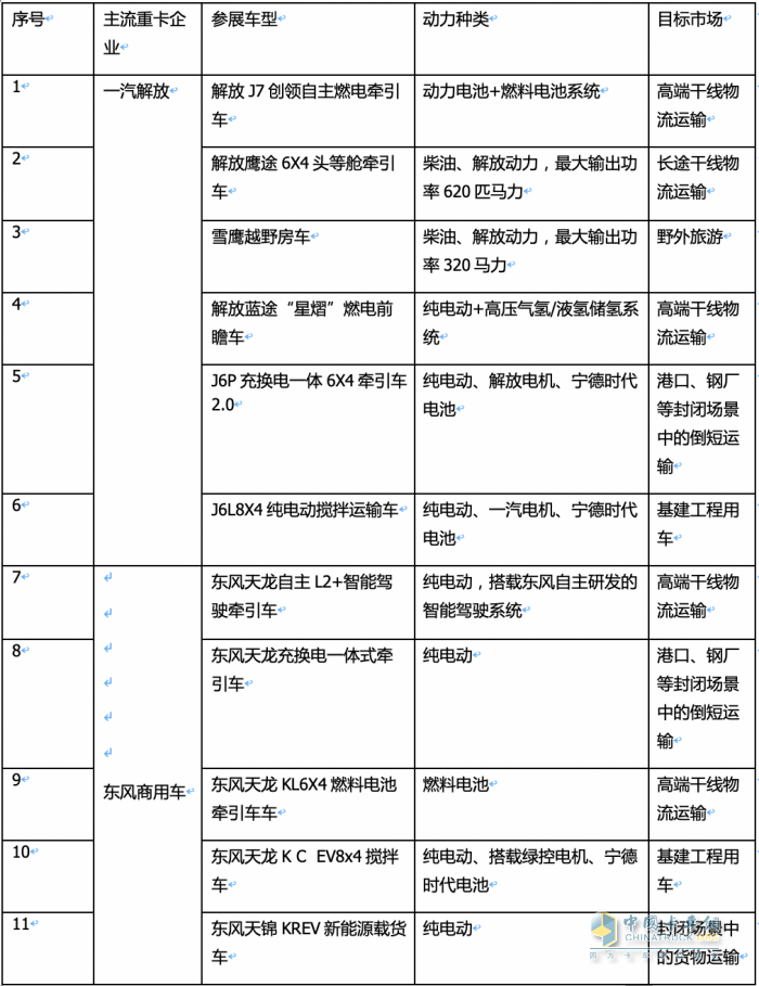 2023武汉车展重卡参展车型特点解析：新能源化、智能化成发展大势，牵引车依然是主流