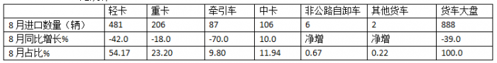 8月货车进口：同比降环比增，轻卡领跑中卡领涨、柴油最多