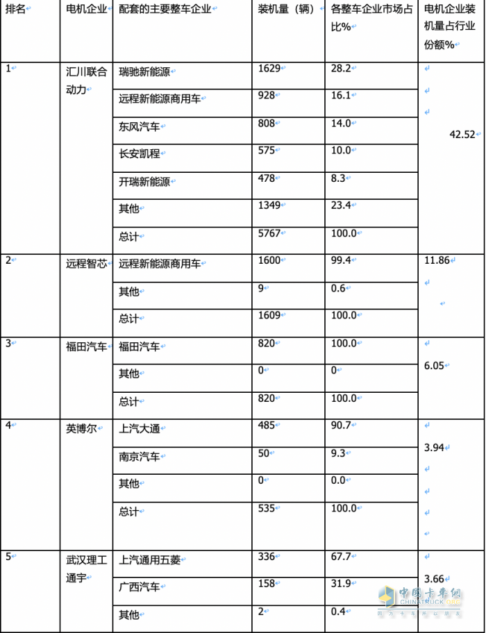 2024年2月城配物流车配套电机：TOP10花落谁家？