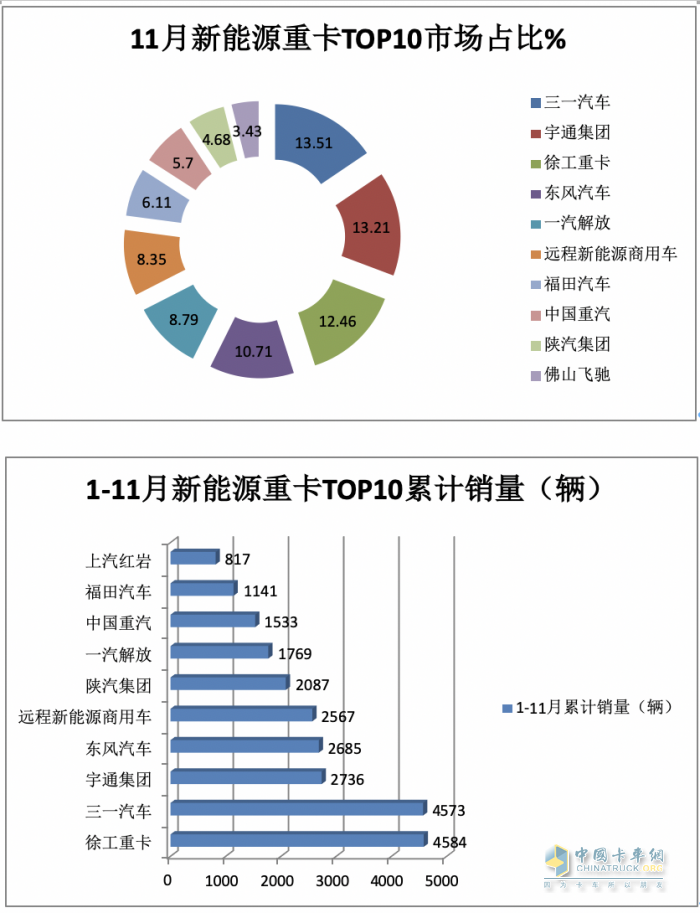 2023年11月新能源重卡市场特点简析：实销4632辆再创新高，三一\宇通争第一 解放表现抢眼​