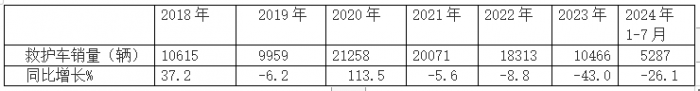 2024年前7月医疗专用车：5-6米领跑11-12米领涨，程力/江铃/福田居前三   