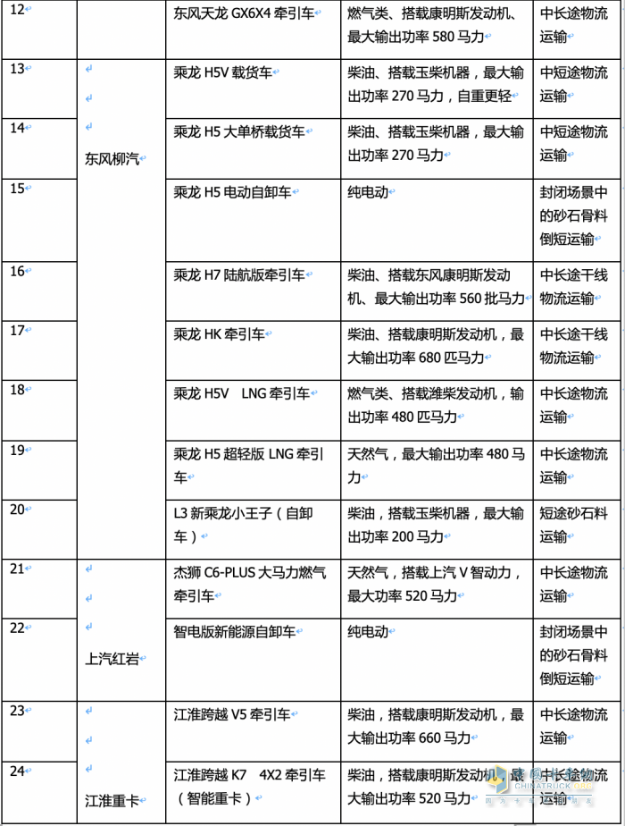 2023武汉车展重卡参展车型特点解析：新能源化、智能化成发展大势，牵引车依然是主流