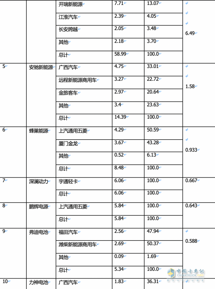 2024年1月城配物流车配套电池装机TOP10都有谁？