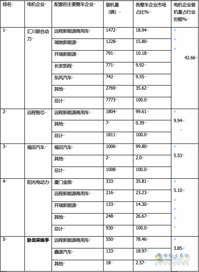 2024年1月城配物流车配套电机TOP10花落谁家？