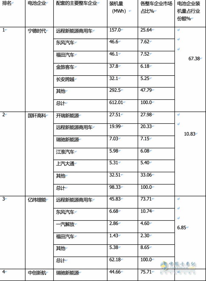 2024年1月城配物流车配套电池装机TOP10都有谁？