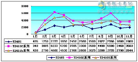 2009年扬柴热销的YZ485、YZ4102、YZ4105柴油机产量趋势