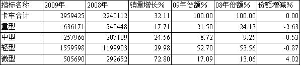 09/08年卡车细分(按车型)销售统计对比