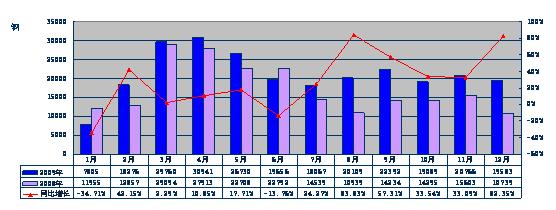 2009年中型卡车分月度销售态势