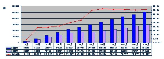 2009年微型卡车分月度累计销售态势