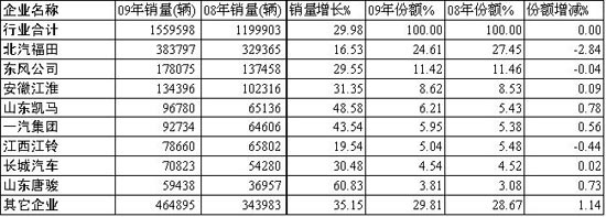 2009年轻卡主要企业销量、增长率及市场份额对比