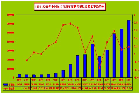 1994-2009年中国重卡市场年度销量以及增长