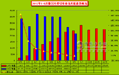 10年8月重卡市场分析