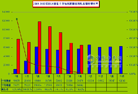 2008-2009年1-8月份重卡市场月度销量对比情况：