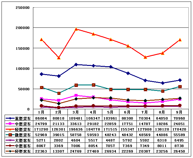 2010年前3季度商用车各品种车型产量趋势图