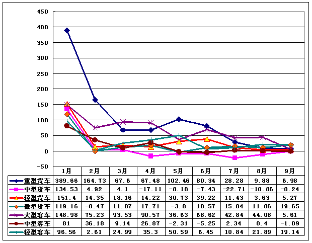 2010年前3季度各类商用车同比增长速度示意图