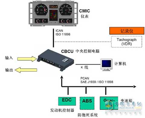 CAN总线系统