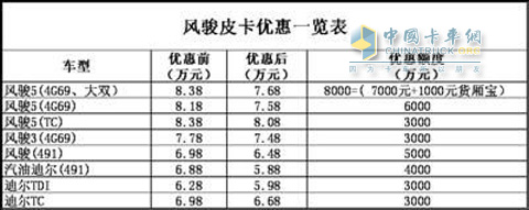 风骏皮卡优惠一览表