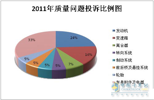 调查显示：发动机和变速箱最容易出现故障